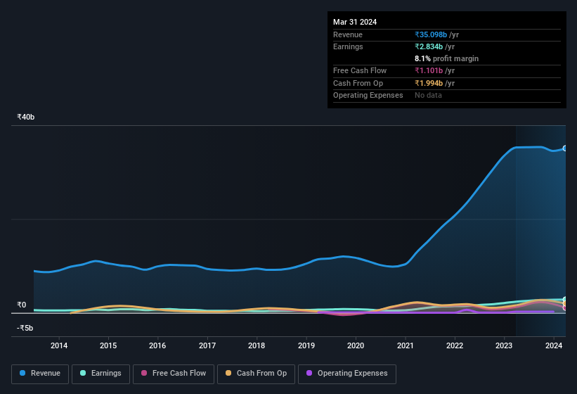 earnings-and-revenue-history