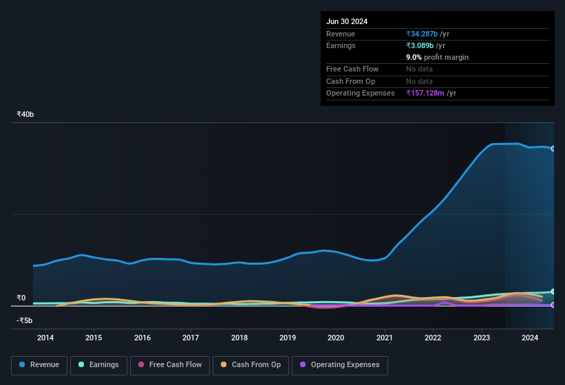 earnings-and-revenue-history