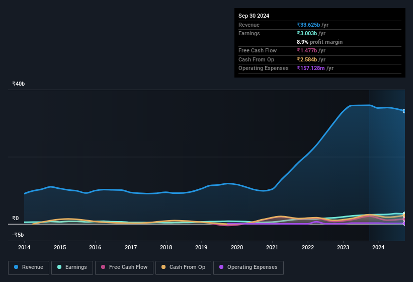 earnings-and-revenue-history