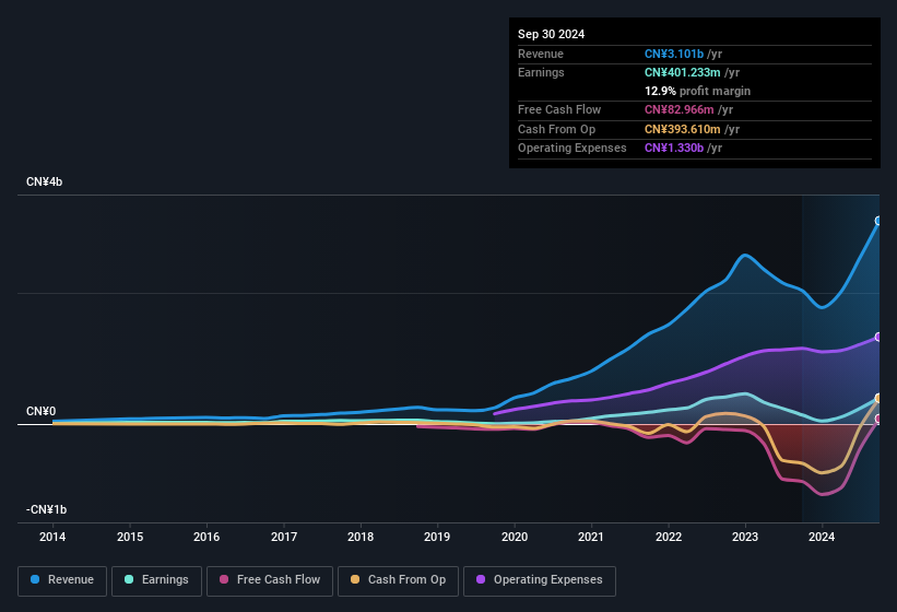 earnings-and-revenue-history