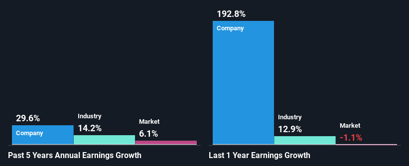 past-earnings-growth