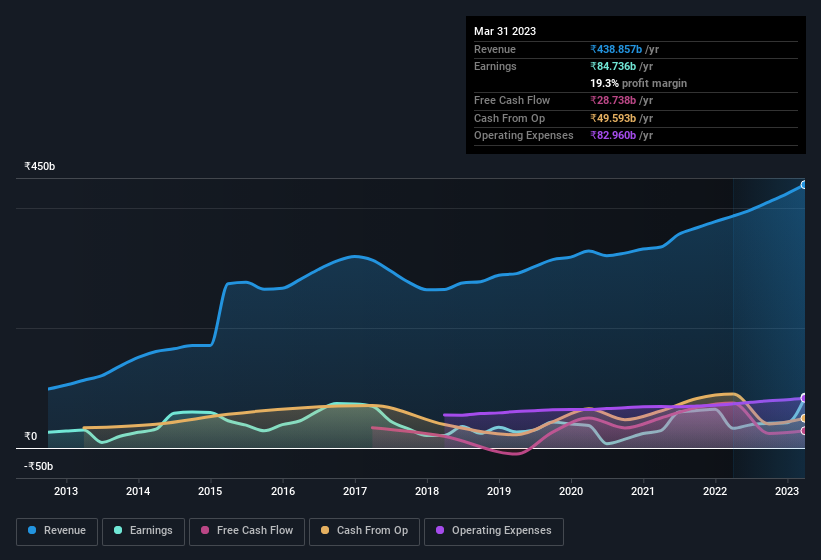 earnings-and-revenue-history