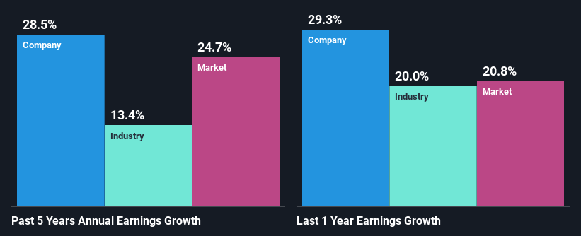 past-earnings-growth