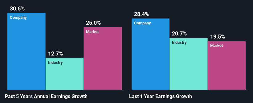 past-earnings-growth