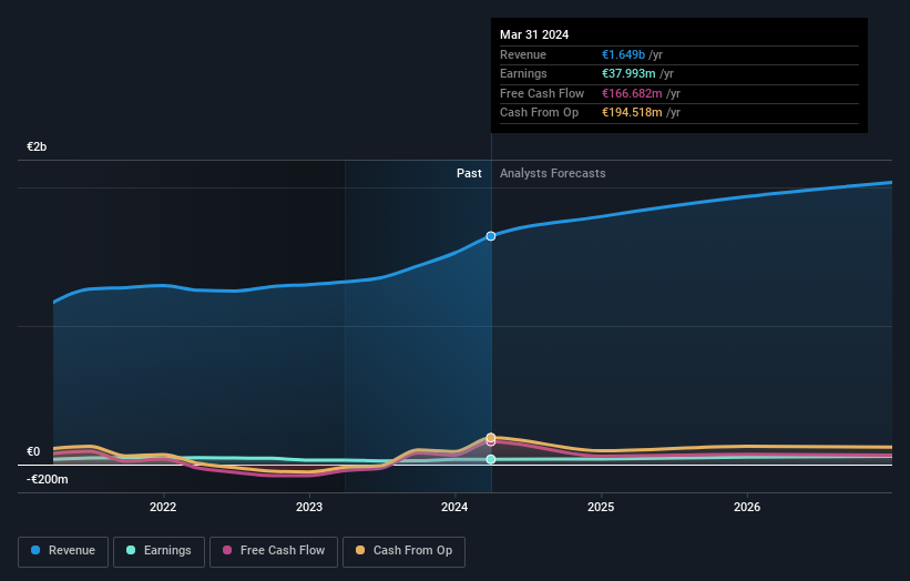 Profit and sales growth