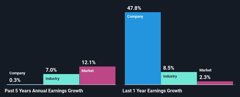 past-earnings-growth