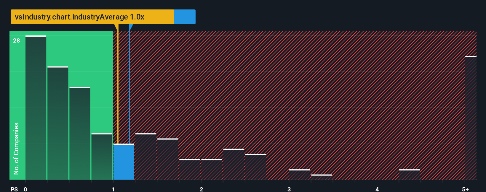 ps-multiple-vs-industry