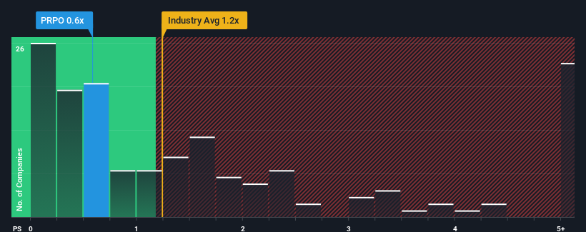 ps-multiple-vs-industry