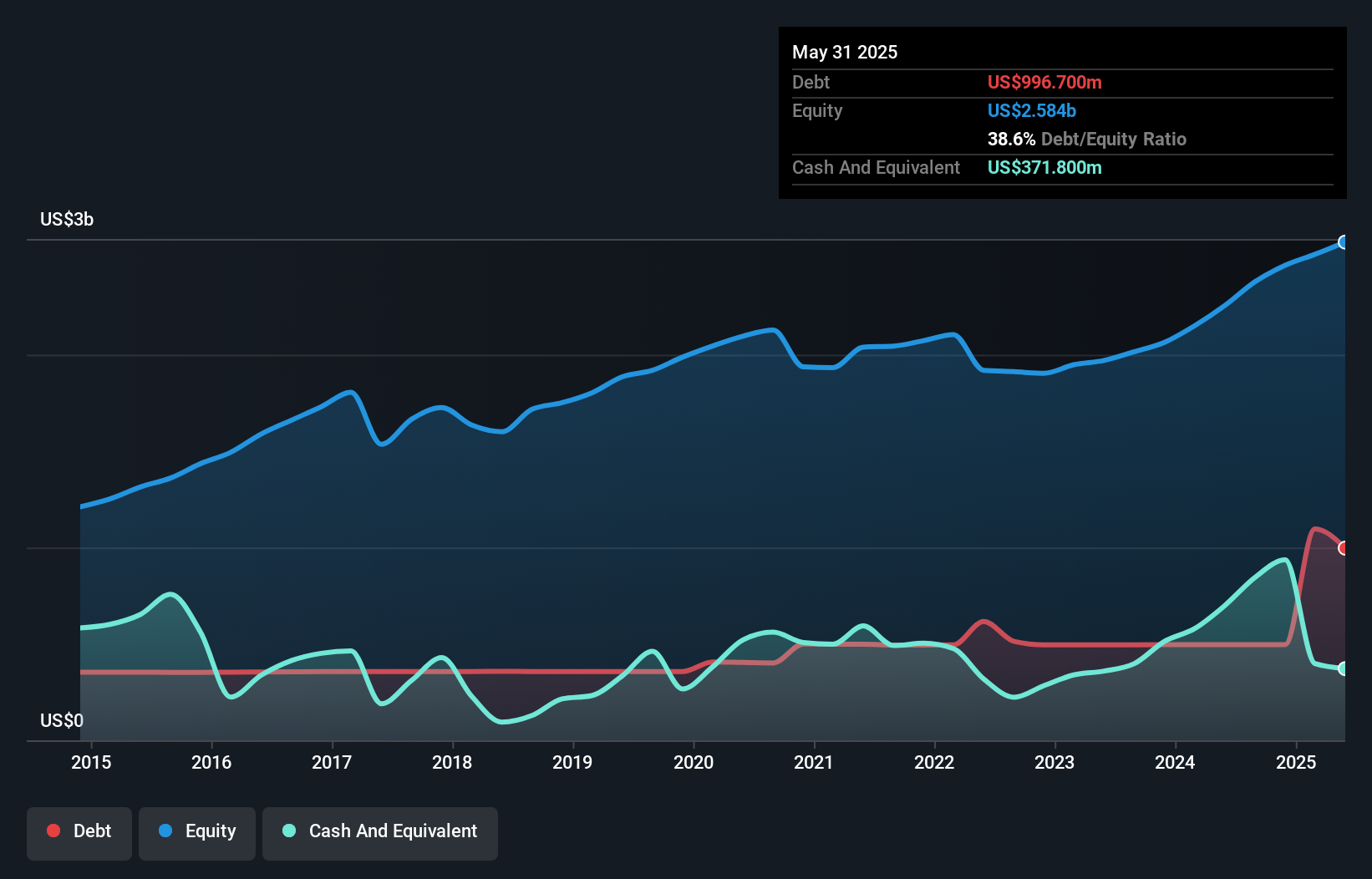 debt-equity-history-analysis