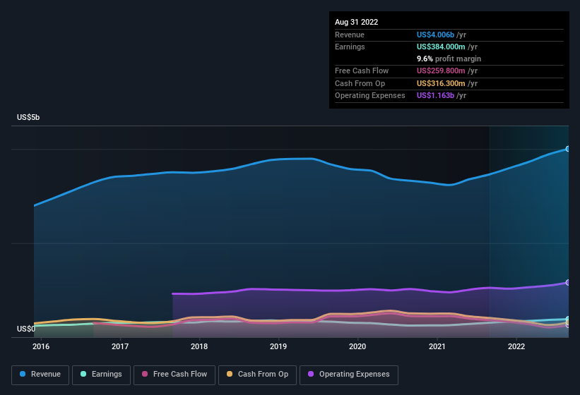 earnings-and-revenue-history