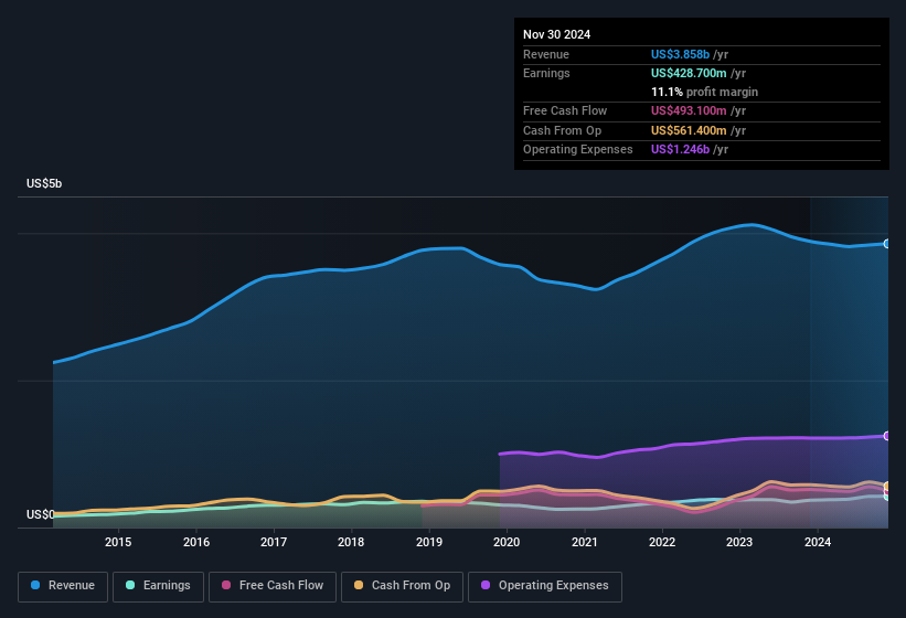 earnings-and-revenue-history