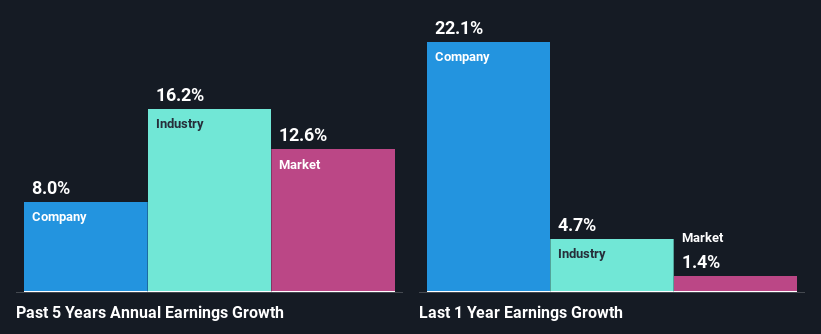 past-earnings-growth