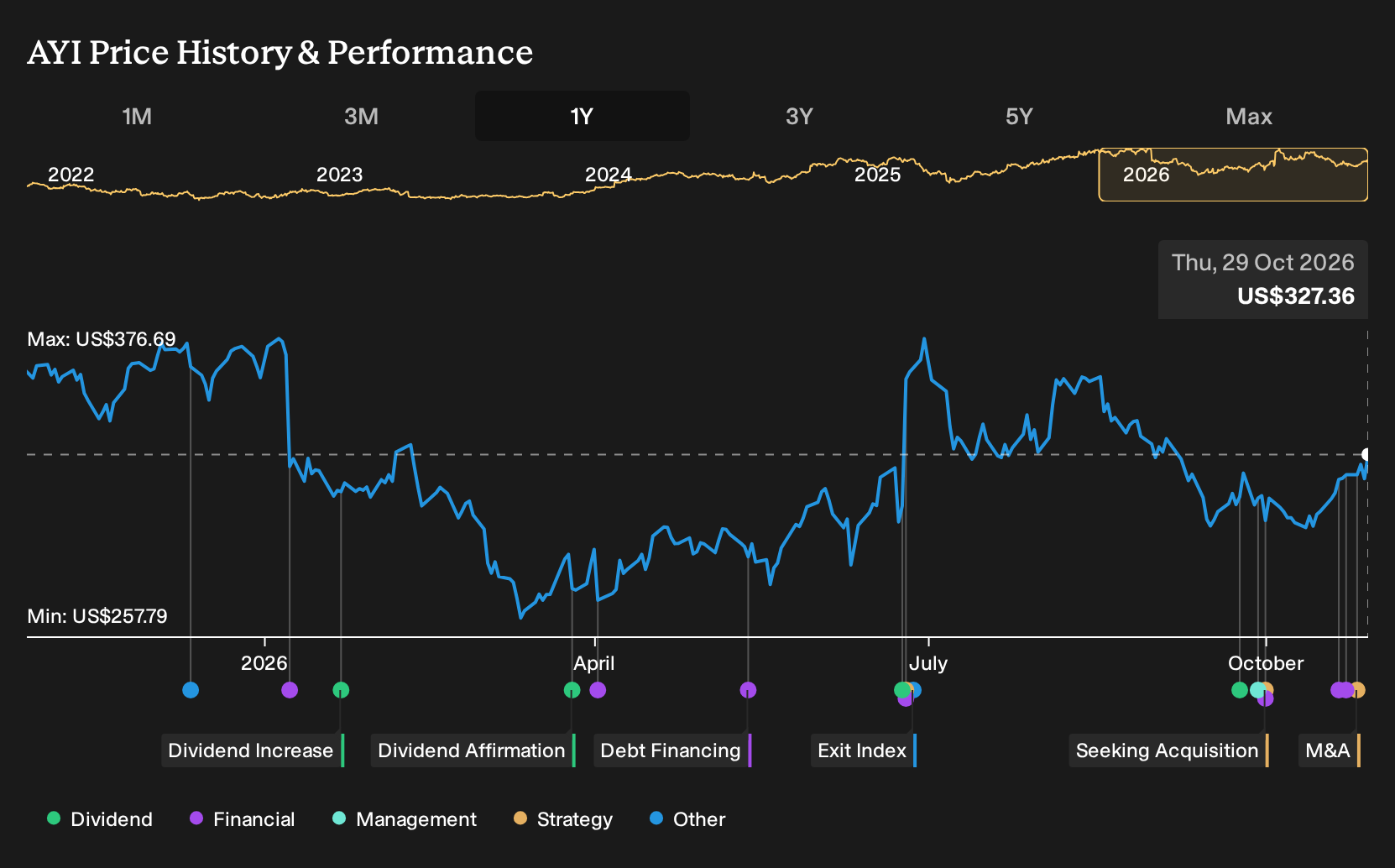 NYSE:AYI 1-Year Stock Price Chart