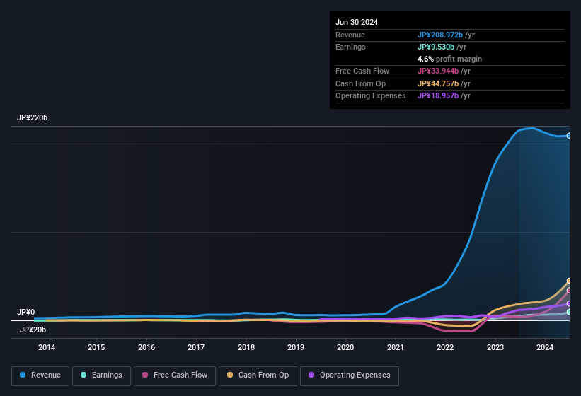 earnings-and-revenue-history