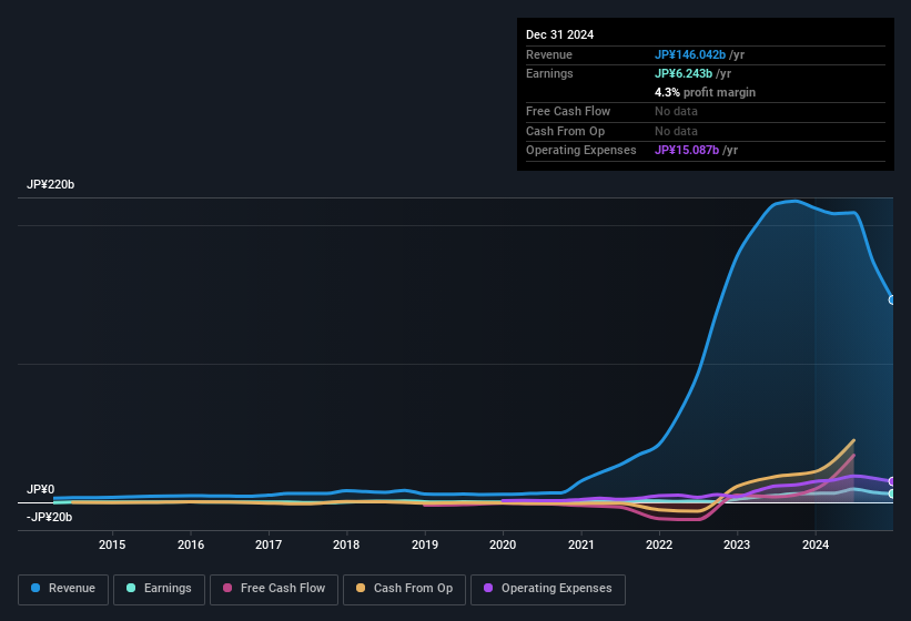 earnings-and-revenue-history