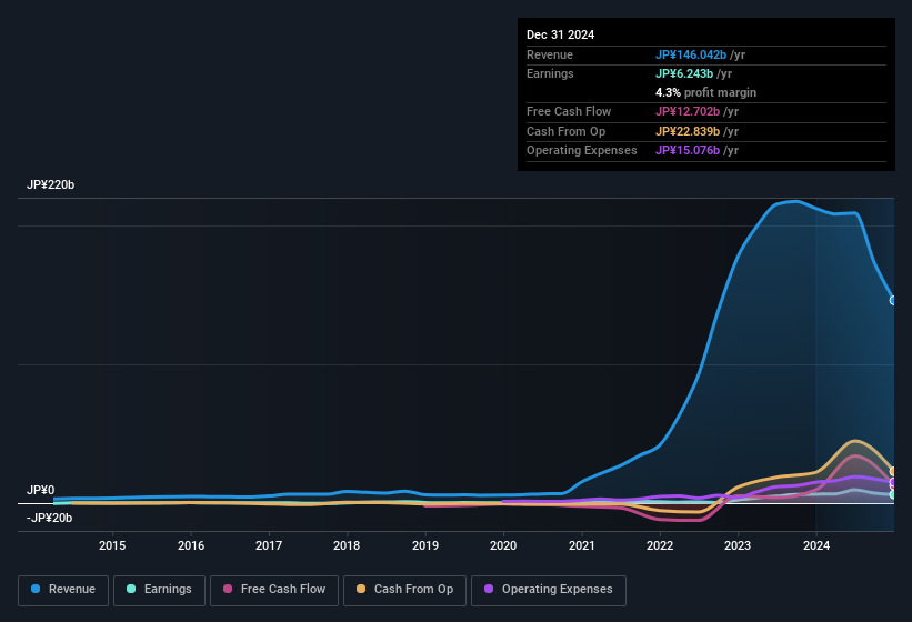 earnings-and-revenue-history