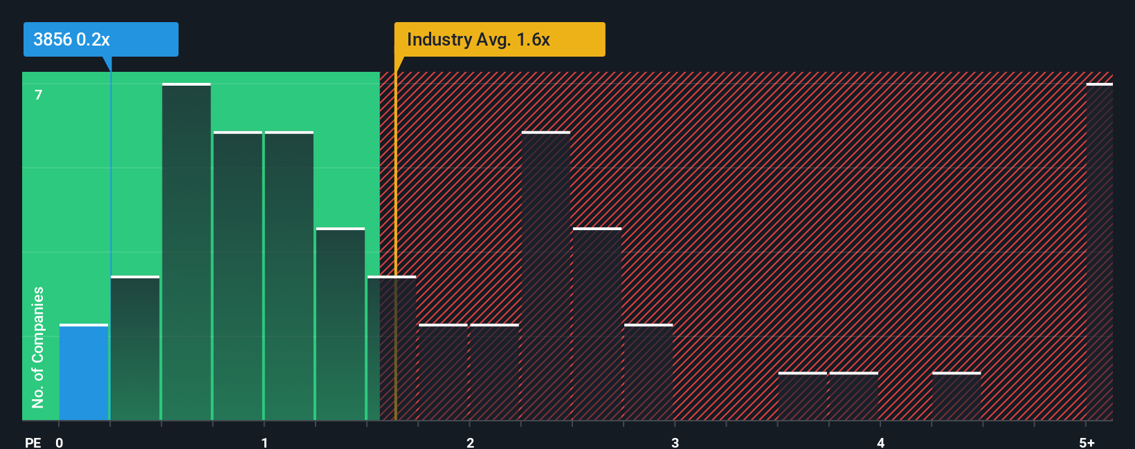 ps-multiple-vs-industry