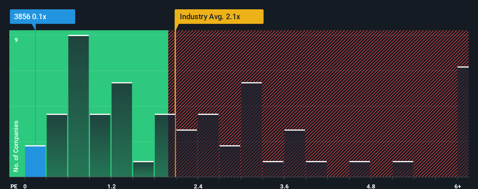 ps-multiple-vs-industry