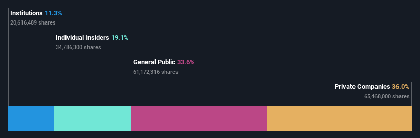 ownership-breakdown