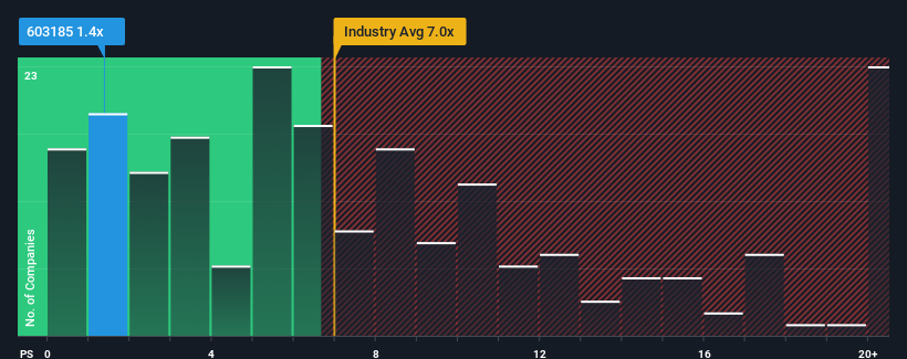 ps-multiple-vs-industry