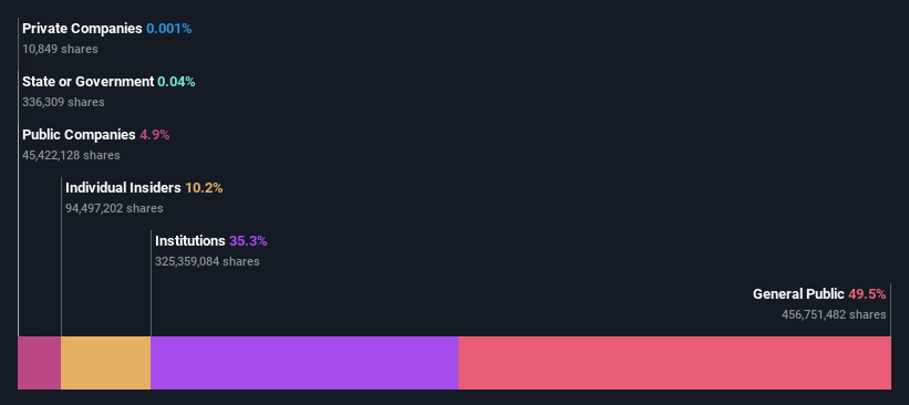 ownership-breakdown