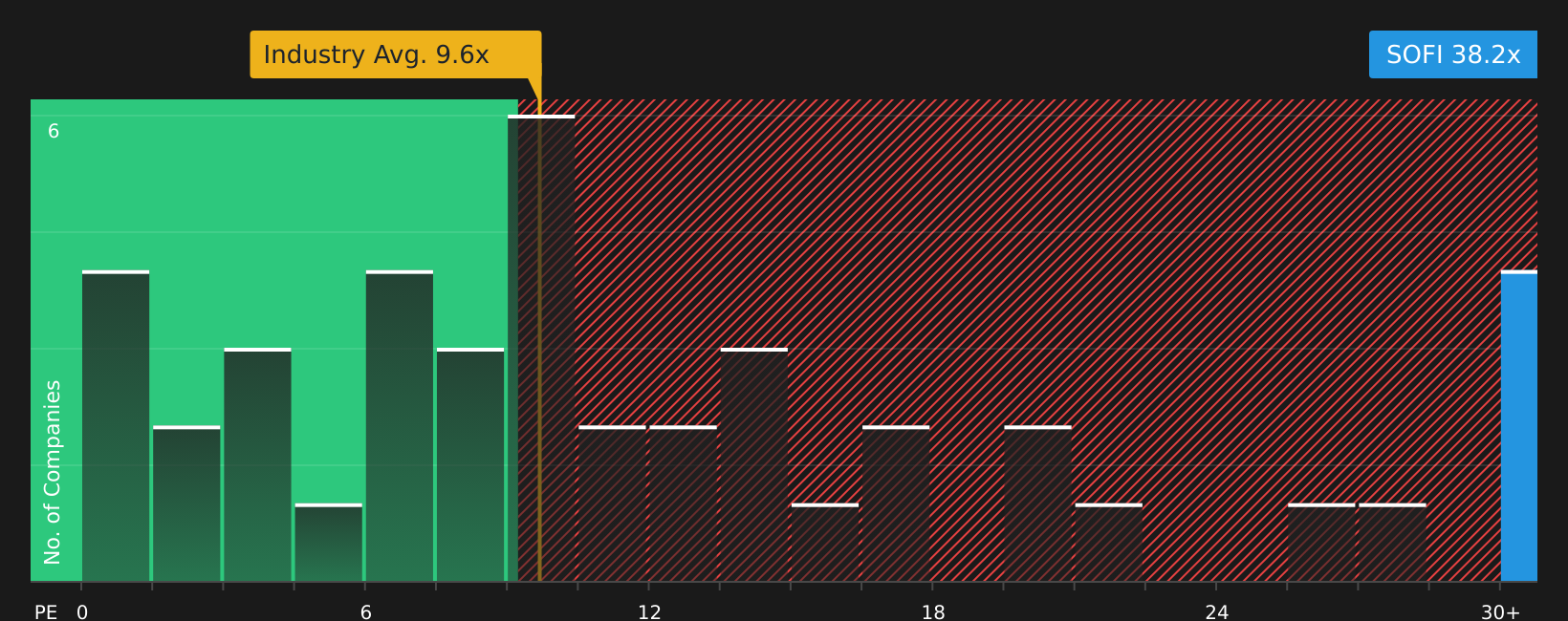 NasdaqGS:SOFI P/E Ratio as at Aug 2026