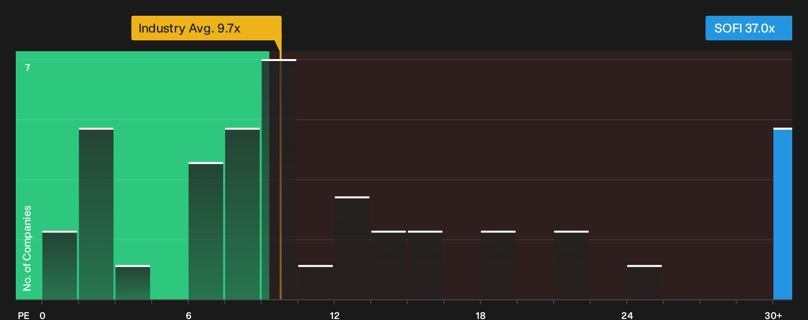 NasdaqGS:SOFI P/E Ratio as at Sep 2026
