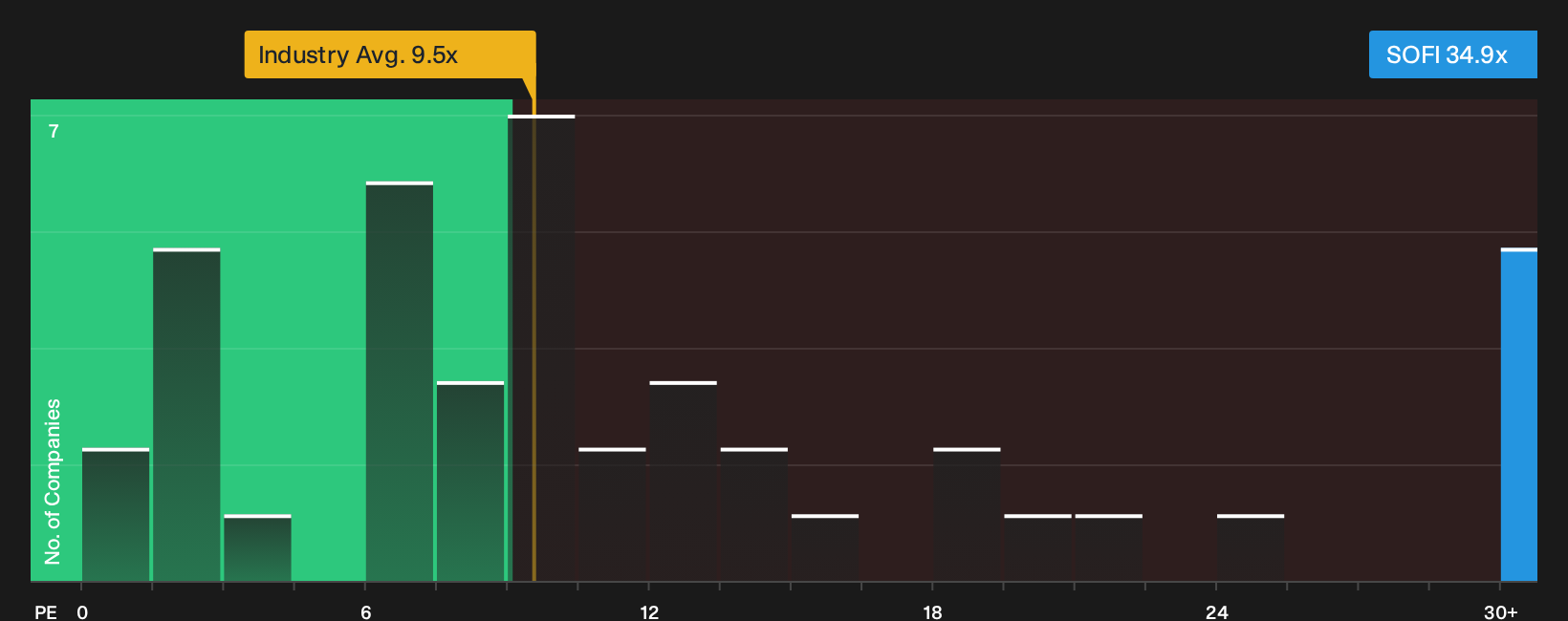 NasdaqGS:SOFI P/E Ratio as at Sep 2026
