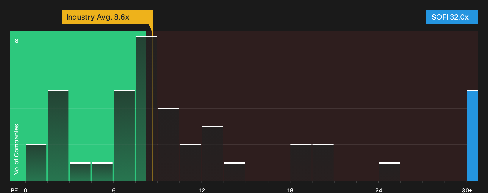 NasdaqGS:SOFI P/E Ratio as at Oct 2026