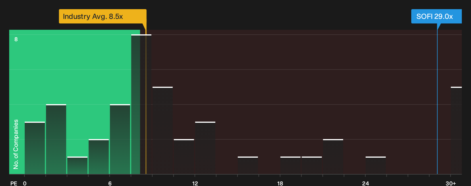 NasdaqGS:SOFI P/E Ratio as at Oct 2026