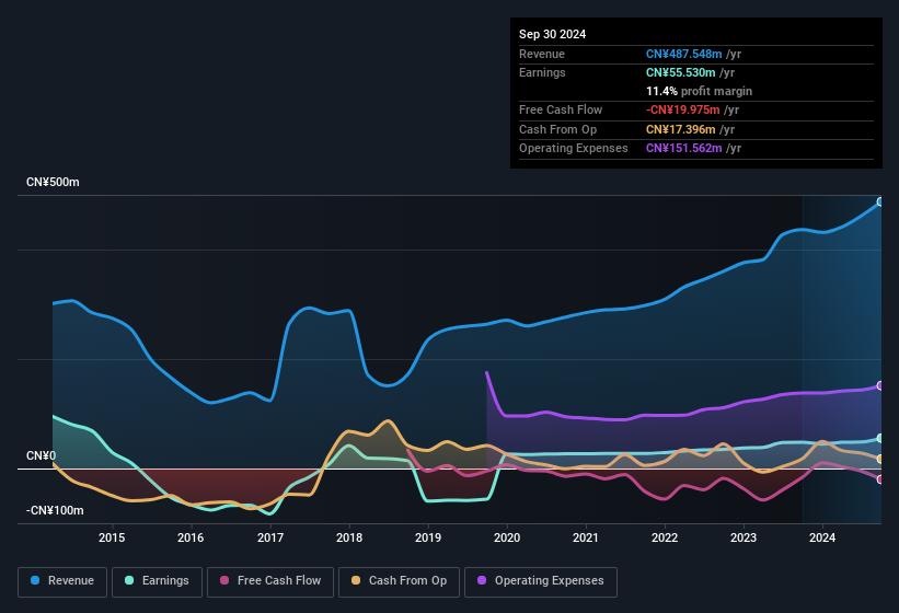 earnings-and-revenue-history