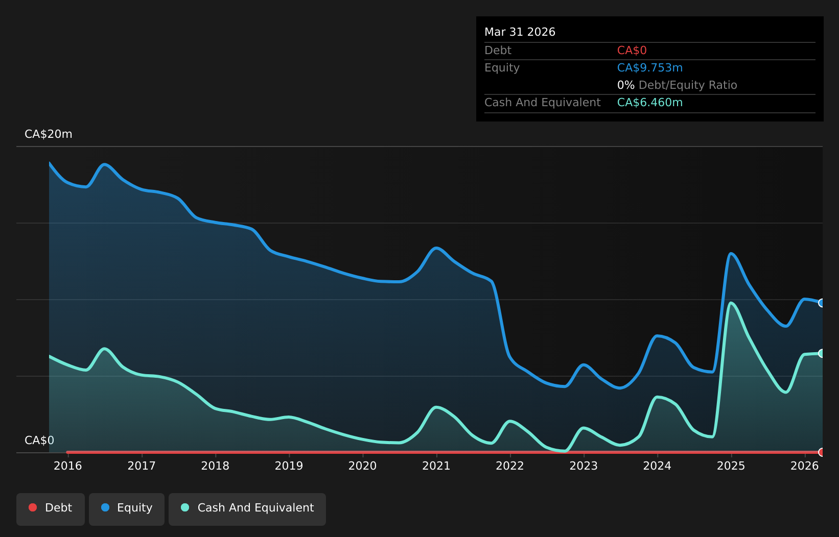 debt-equity-history-analysis