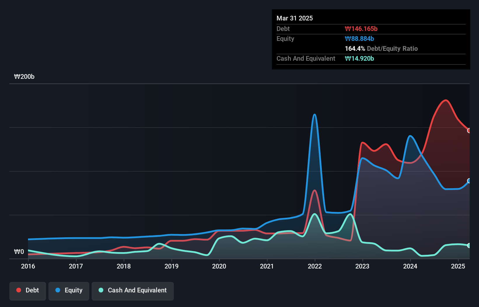 debt-equity-history-analysis