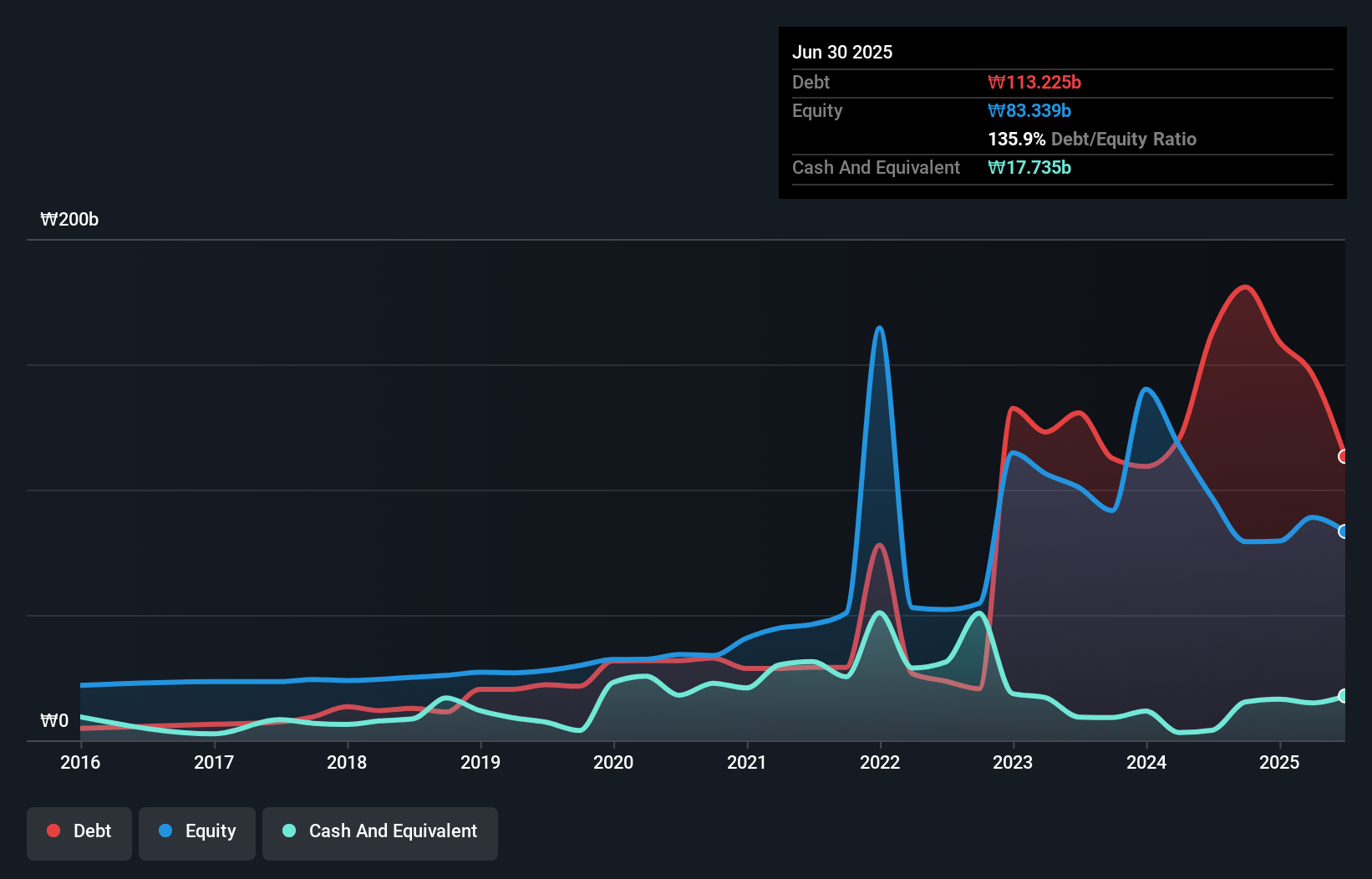 debt-equity-history-analysis