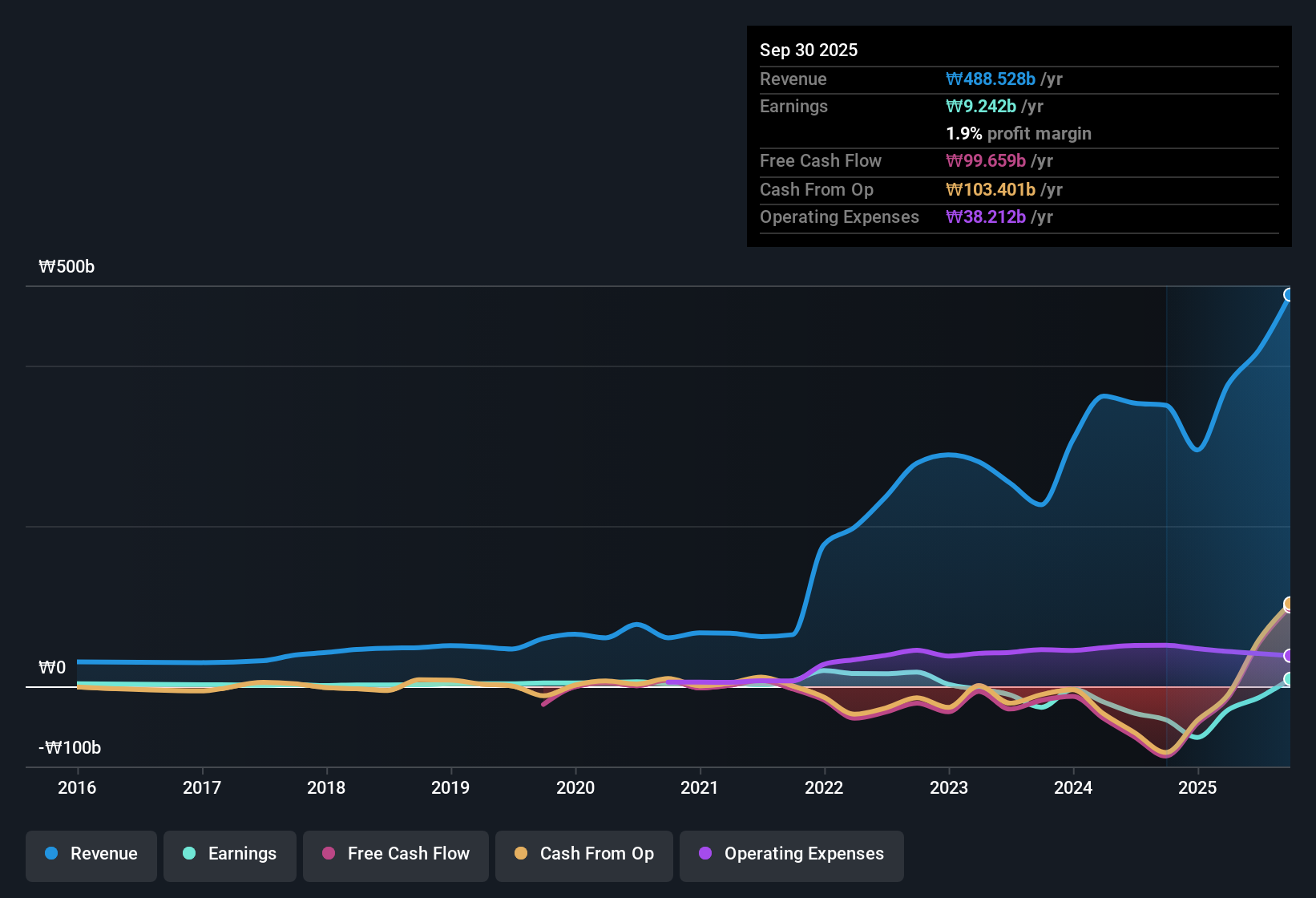 earnings-and-revenue-history