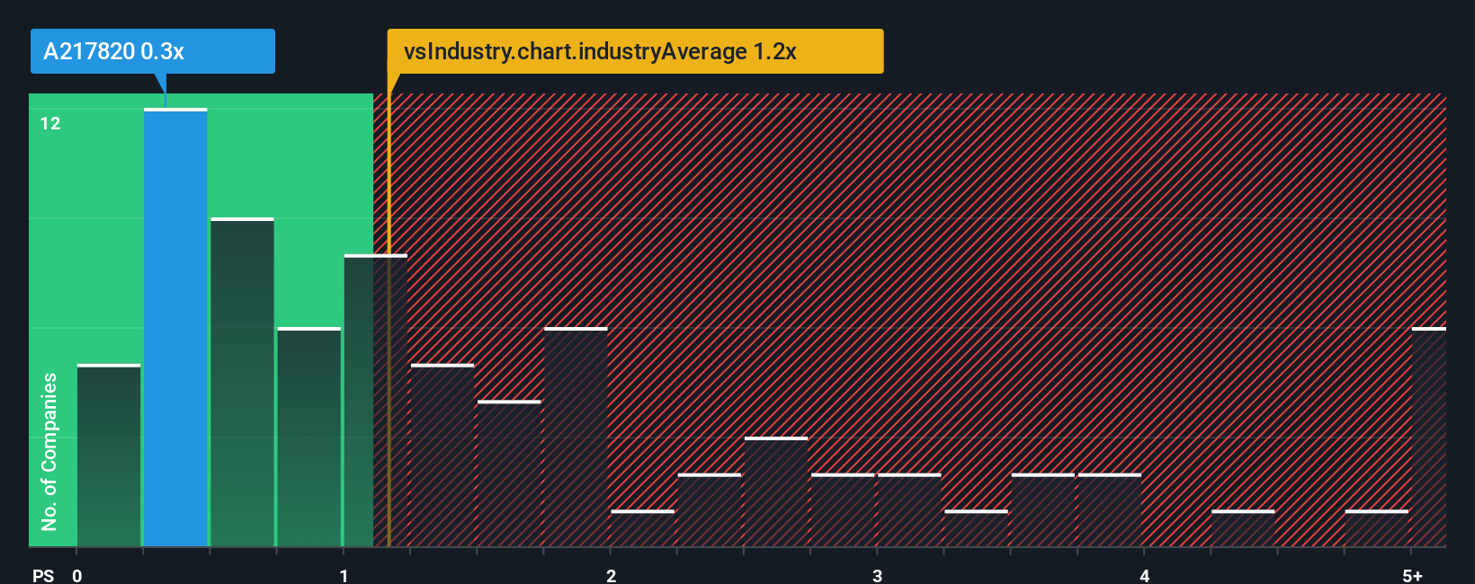 ps-multiple-vs-industry