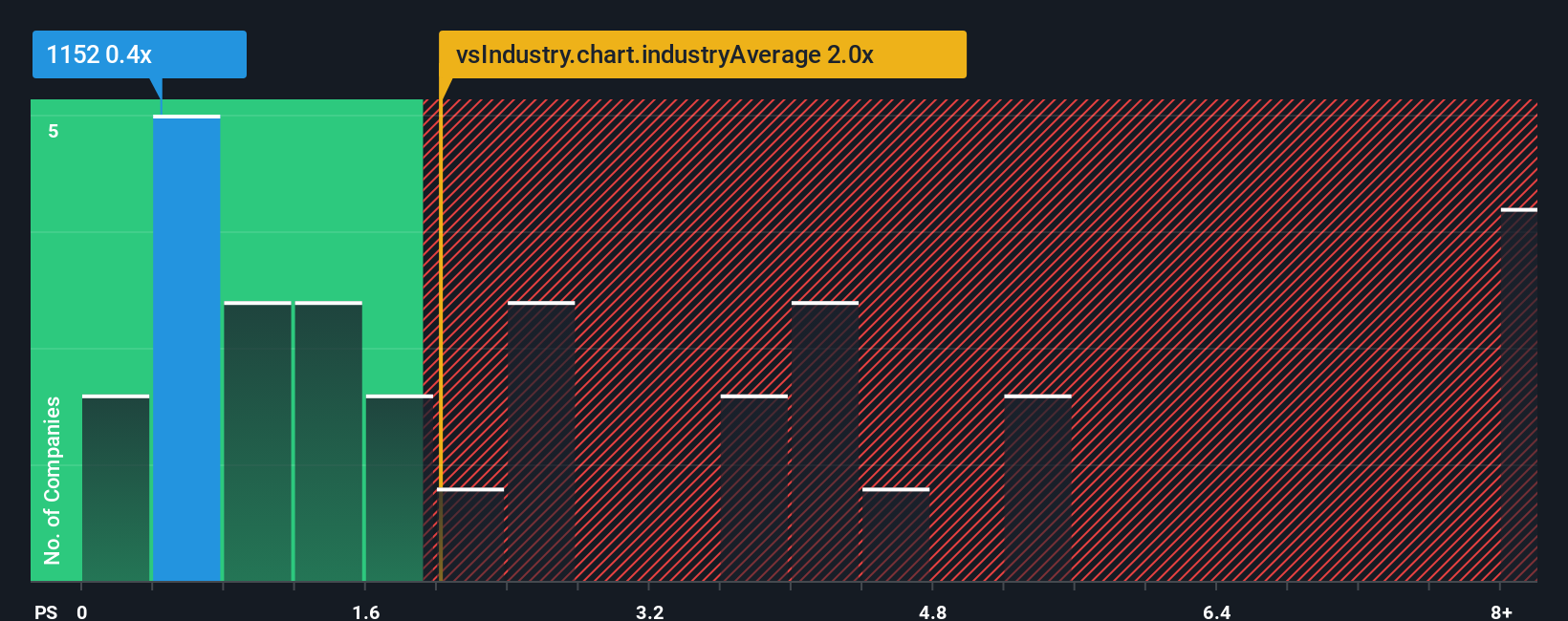 ps-multiple-vs-industry