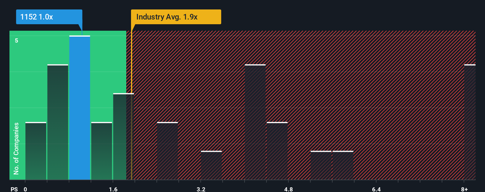 ps-multiple-vs-industry