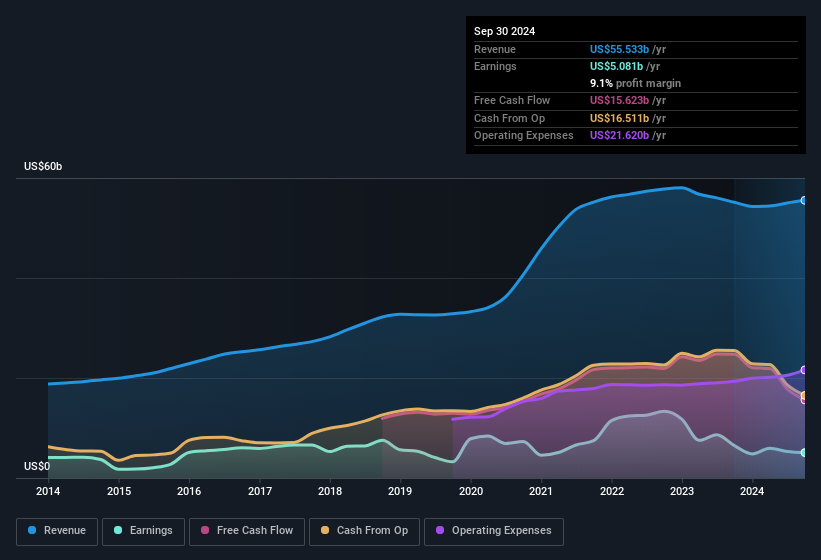 earnings-and-revenue-history