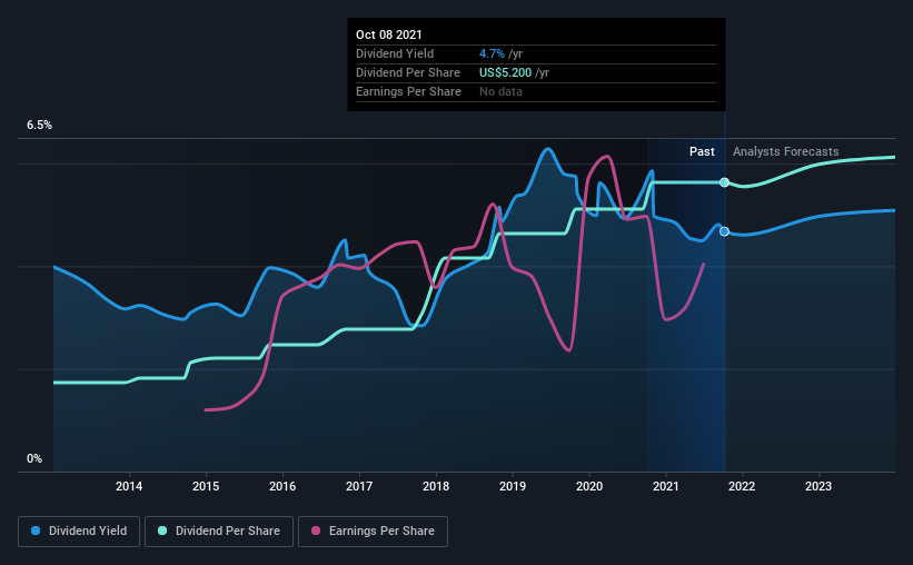 historic-dividend