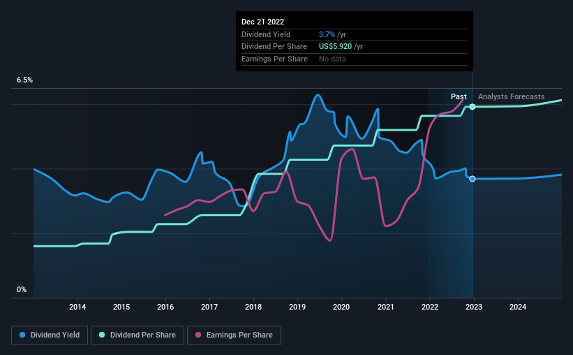 historic-dividend