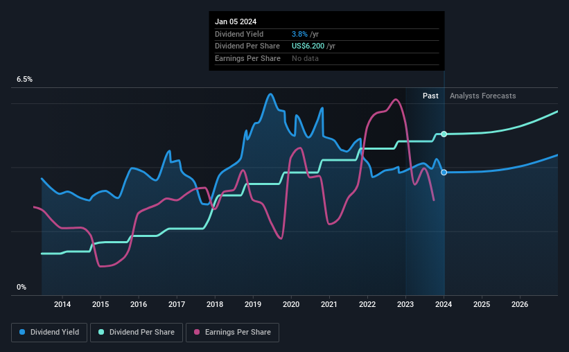 historic-dividend