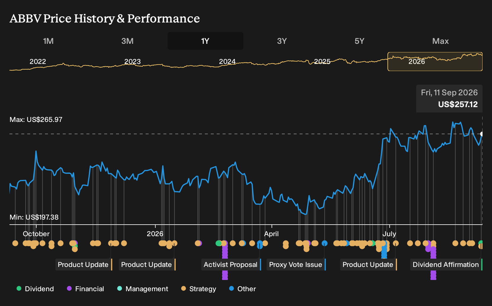 NYSE:ABBV 1-Year Stock Price Chart