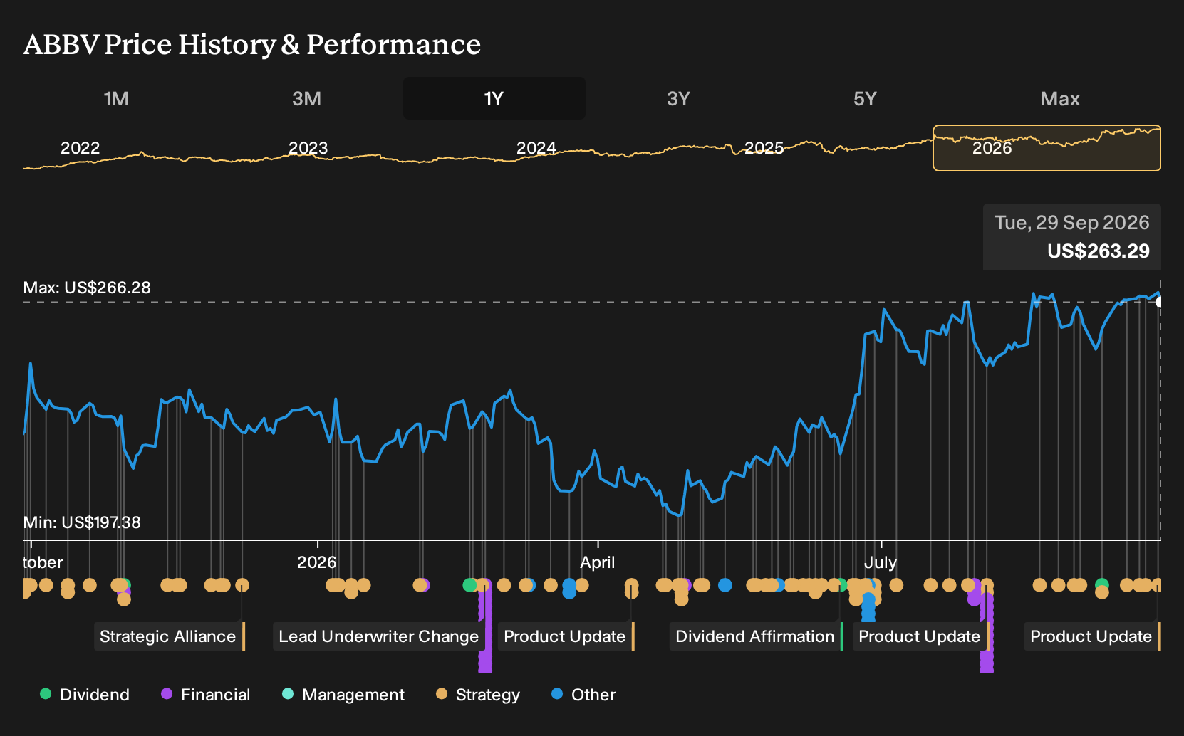 NYSE:ABBV 1-Year Stock Price Chart