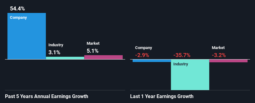 past-earnings-growth