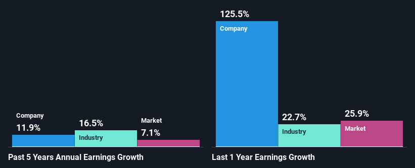 past-earnings-growth