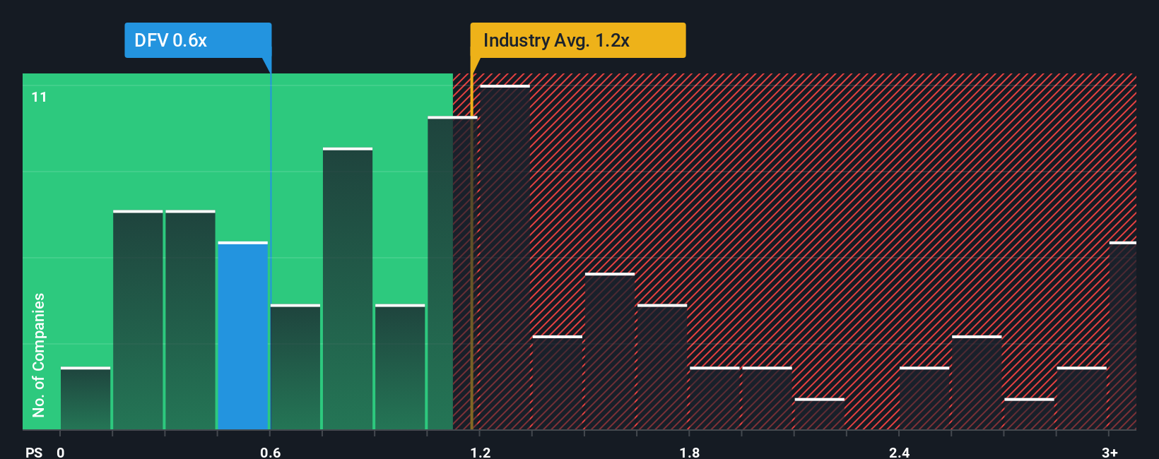 ps-multiple-vs-industry