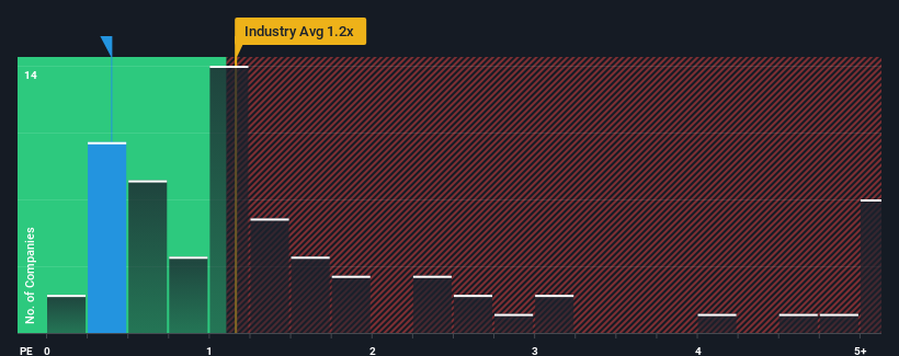 ps-multiple-vs-industry