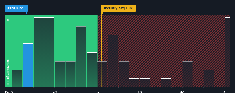 ps-multiple-vs-industry