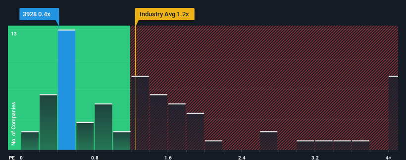 ps-multiple-vs-industry